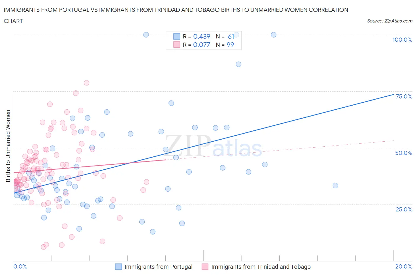 Immigrants from Portugal vs Immigrants from Trinidad and Tobago Births to Unmarried Women