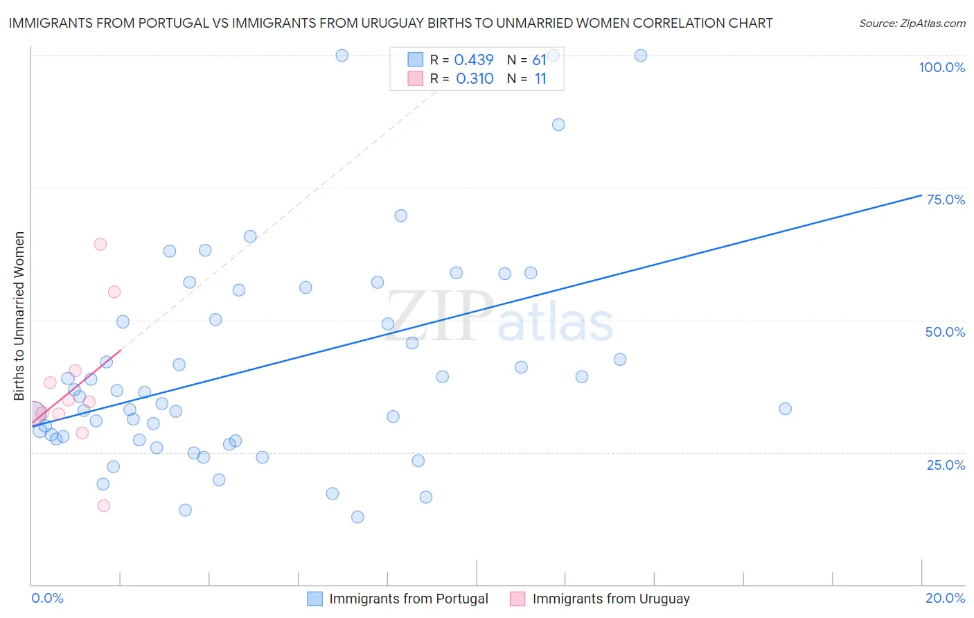 Immigrants from Portugal vs Immigrants from Uruguay Births to Unmarried Women