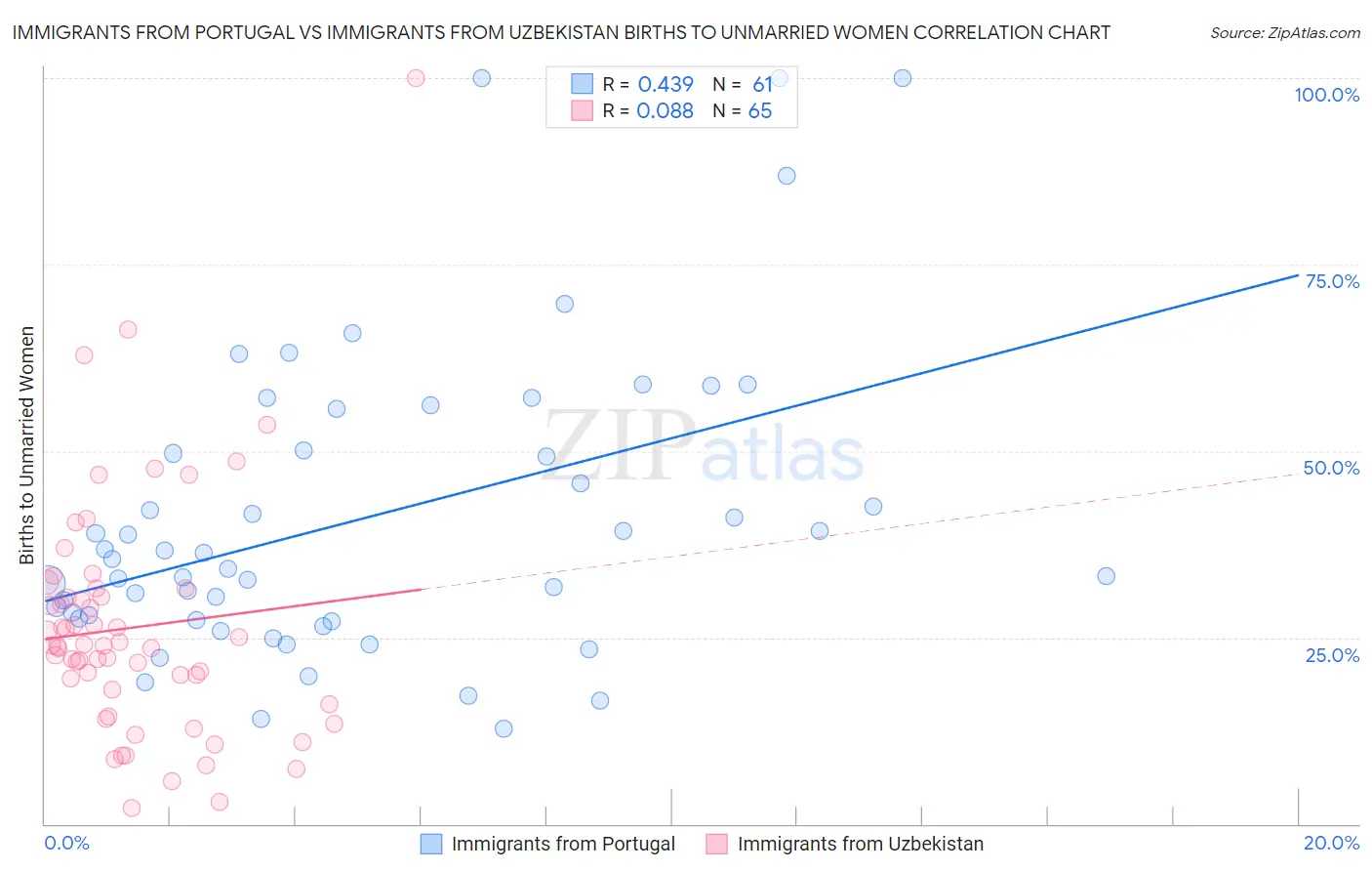 Immigrants from Portugal vs Immigrants from Uzbekistan Births to Unmarried Women