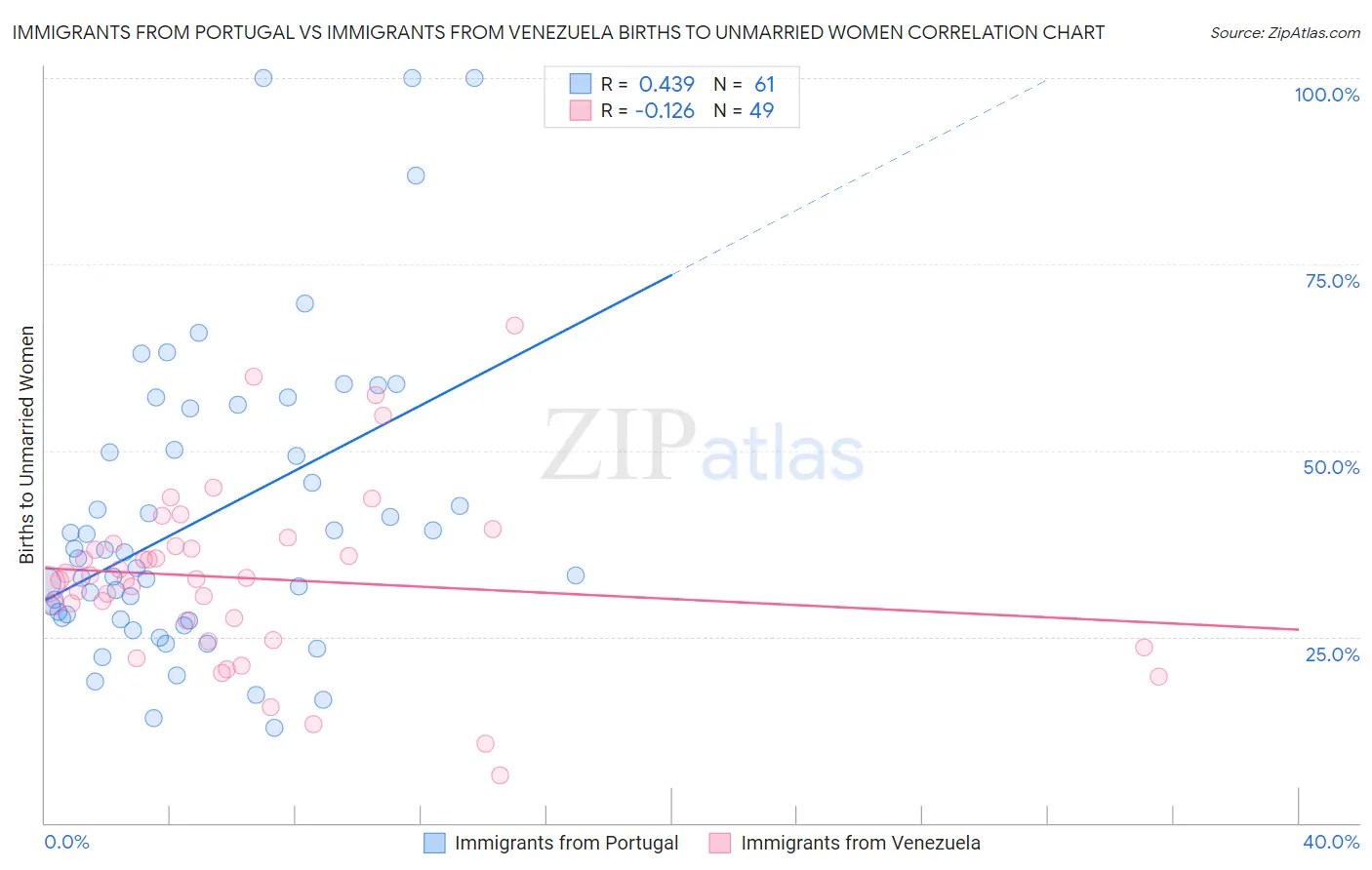 Immigrants from Portugal vs Immigrants from Venezuela Births to Unmarried Women