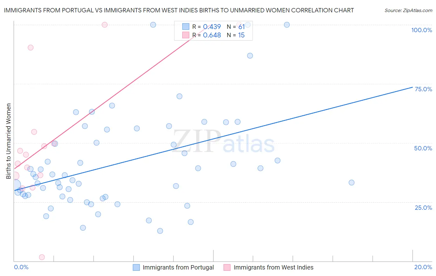 Immigrants from Portugal vs Immigrants from West Indies Births to Unmarried Women