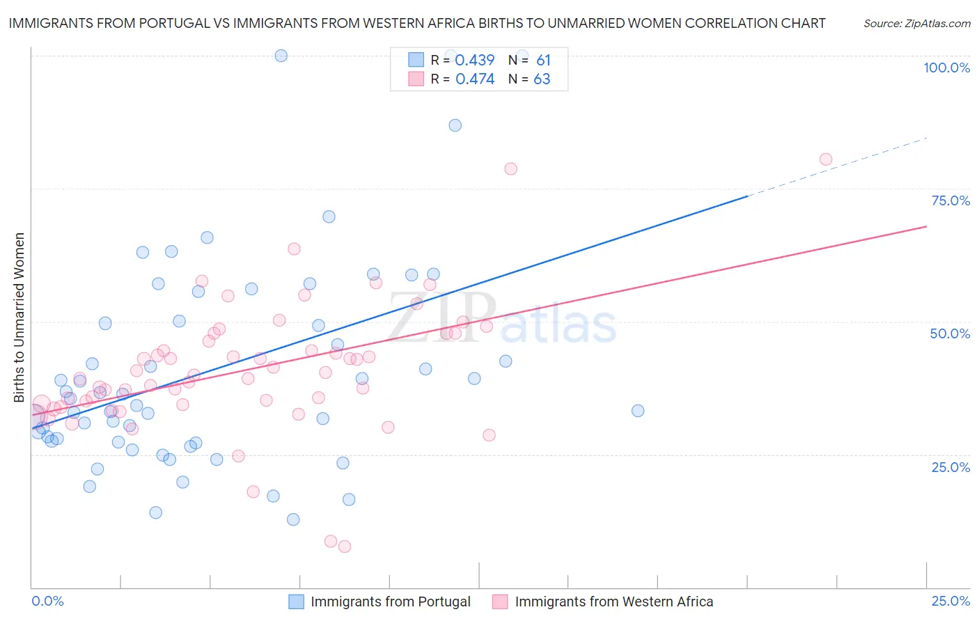 Immigrants from Portugal vs Immigrants from Western Africa Births to Unmarried Women