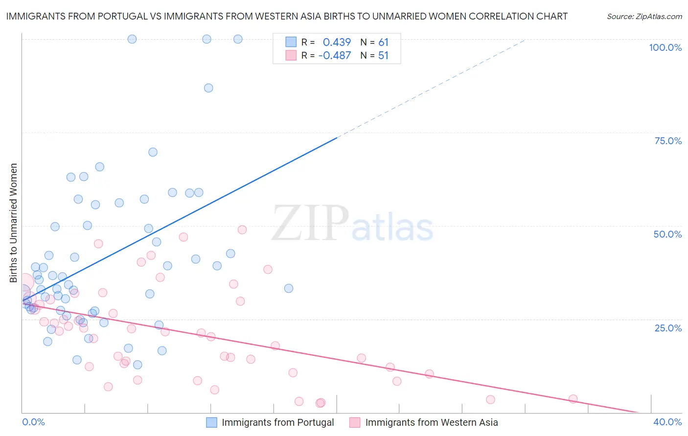 Immigrants from Portugal vs Immigrants from Western Asia Births to Unmarried Women