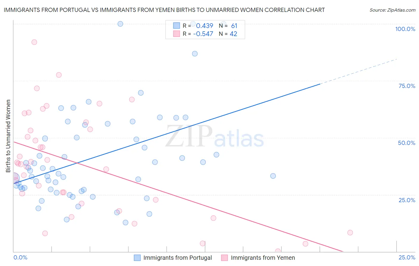 Immigrants from Portugal vs Immigrants from Yemen Births to Unmarried Women