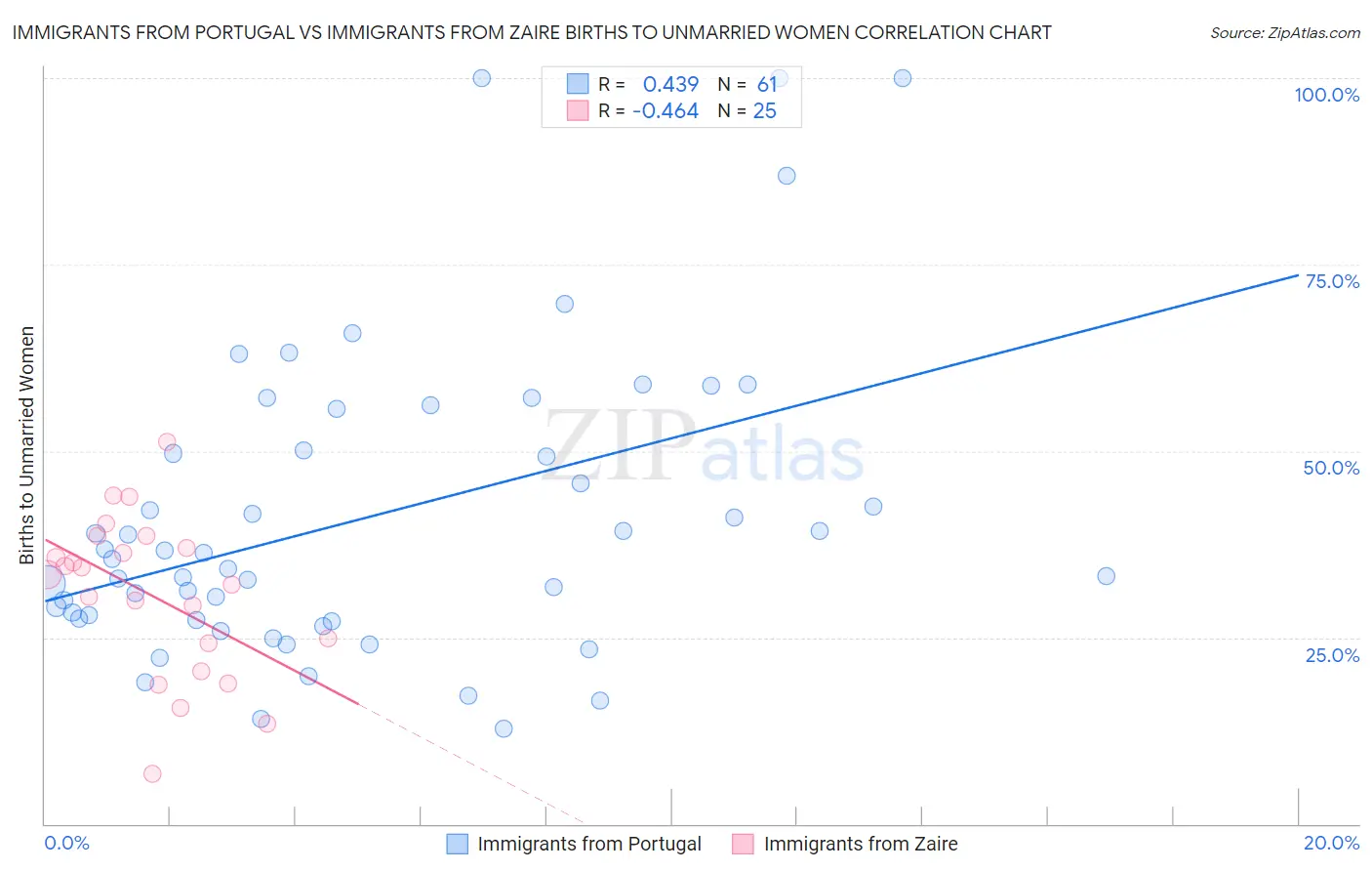 Immigrants from Portugal vs Immigrants from Zaire Births to Unmarried Women