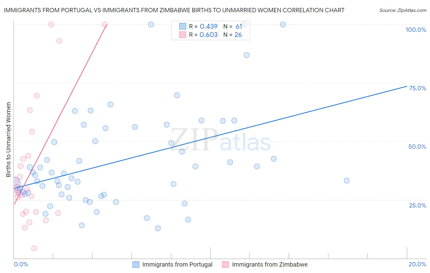 Immigrants from Portugal vs Immigrants from Zimbabwe Births to Unmarried Women