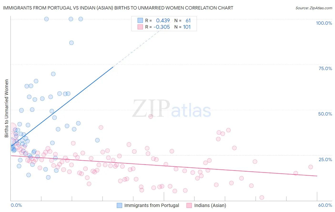 Immigrants from Portugal vs Indian (Asian) Births to Unmarried Women