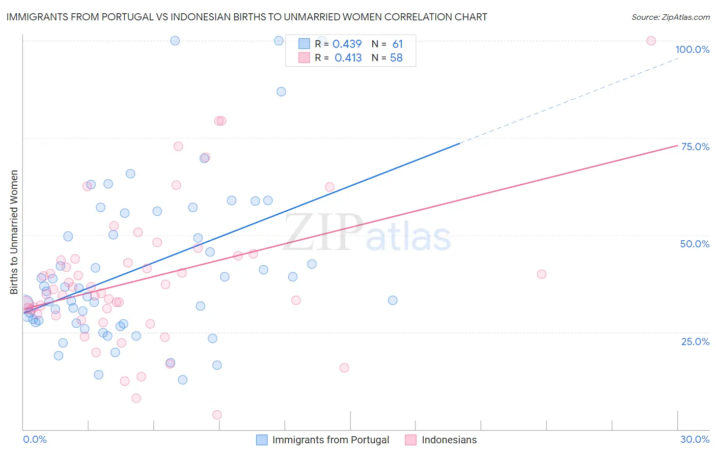 Immigrants from Portugal vs Indonesian Births to Unmarried Women