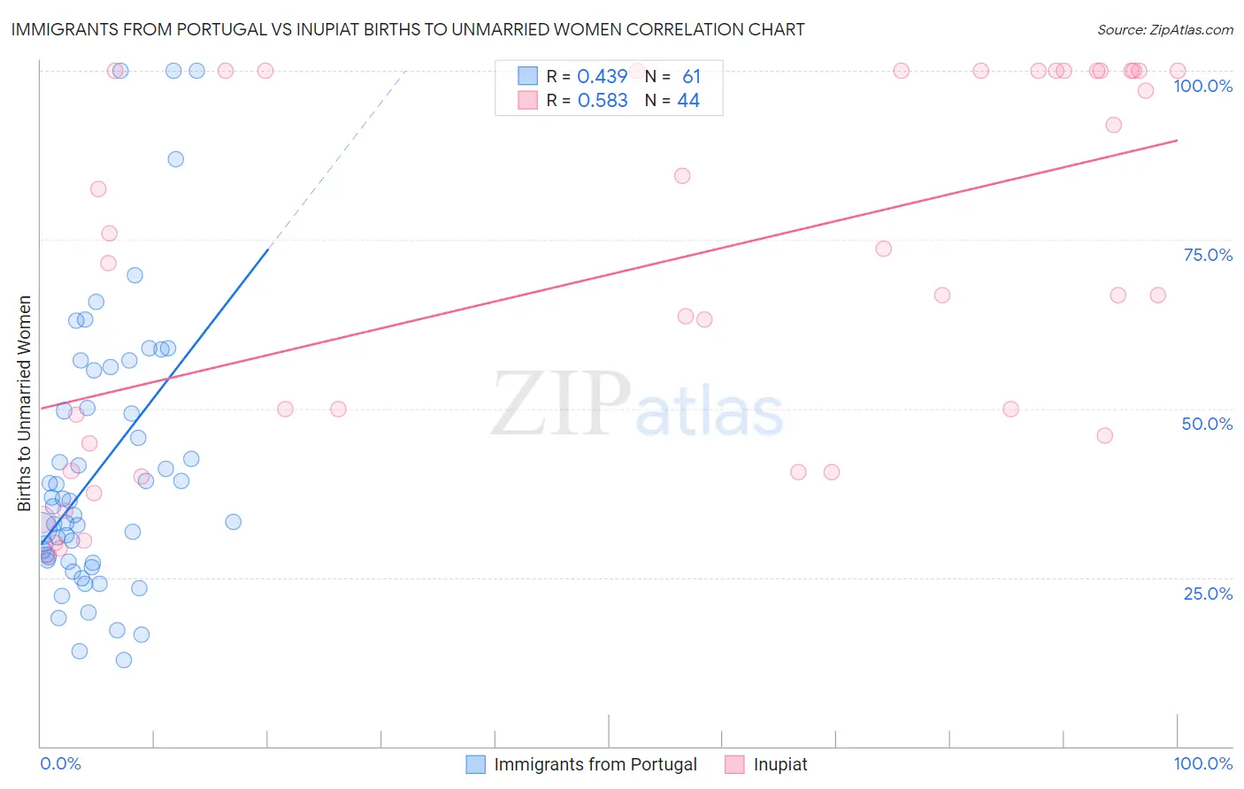 Immigrants from Portugal vs Inupiat Births to Unmarried Women