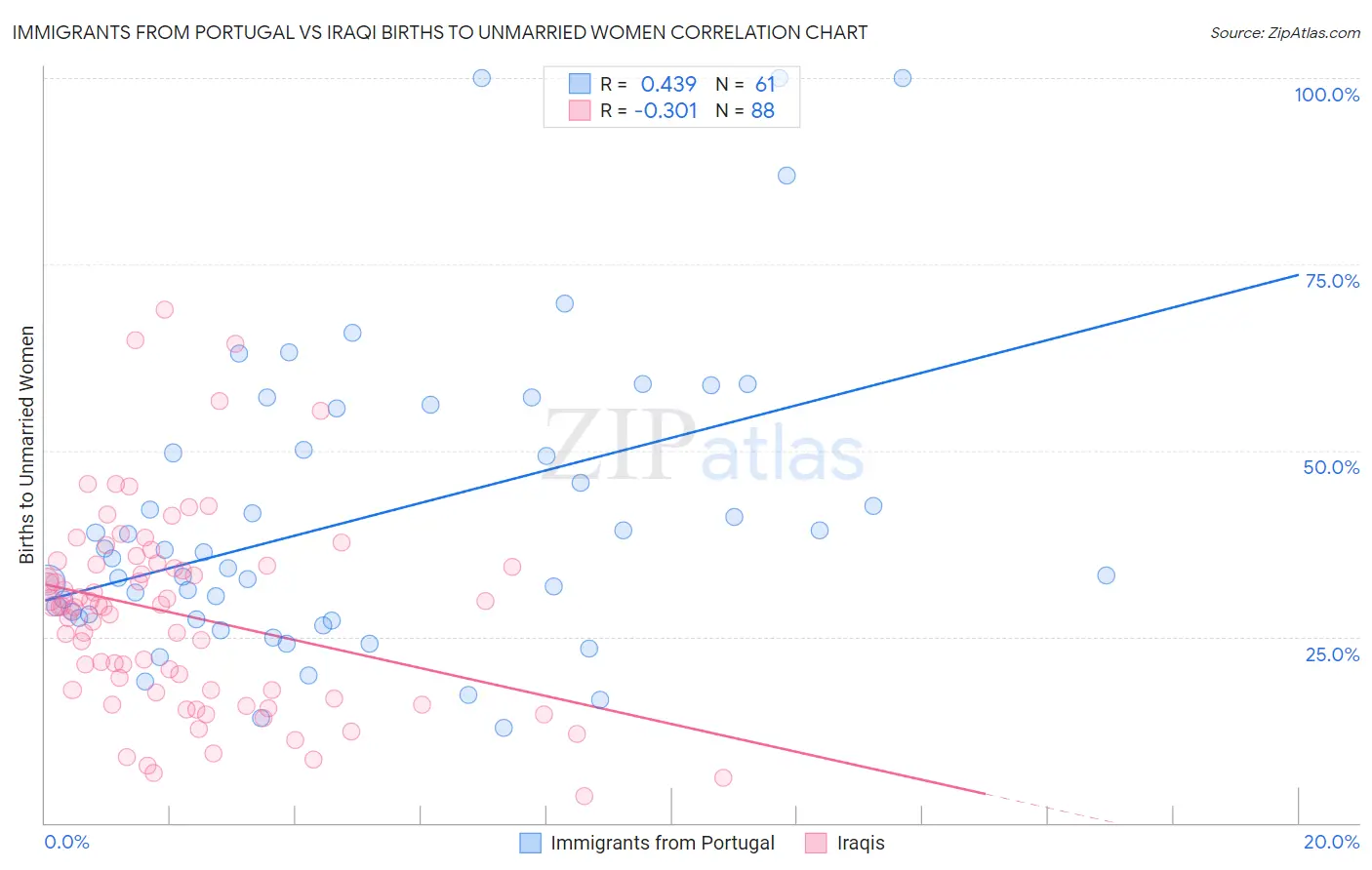 Immigrants from Portugal vs Iraqi Births to Unmarried Women
