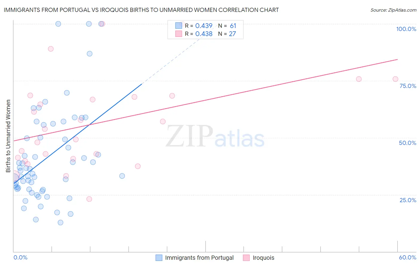 Immigrants from Portugal vs Iroquois Births to Unmarried Women