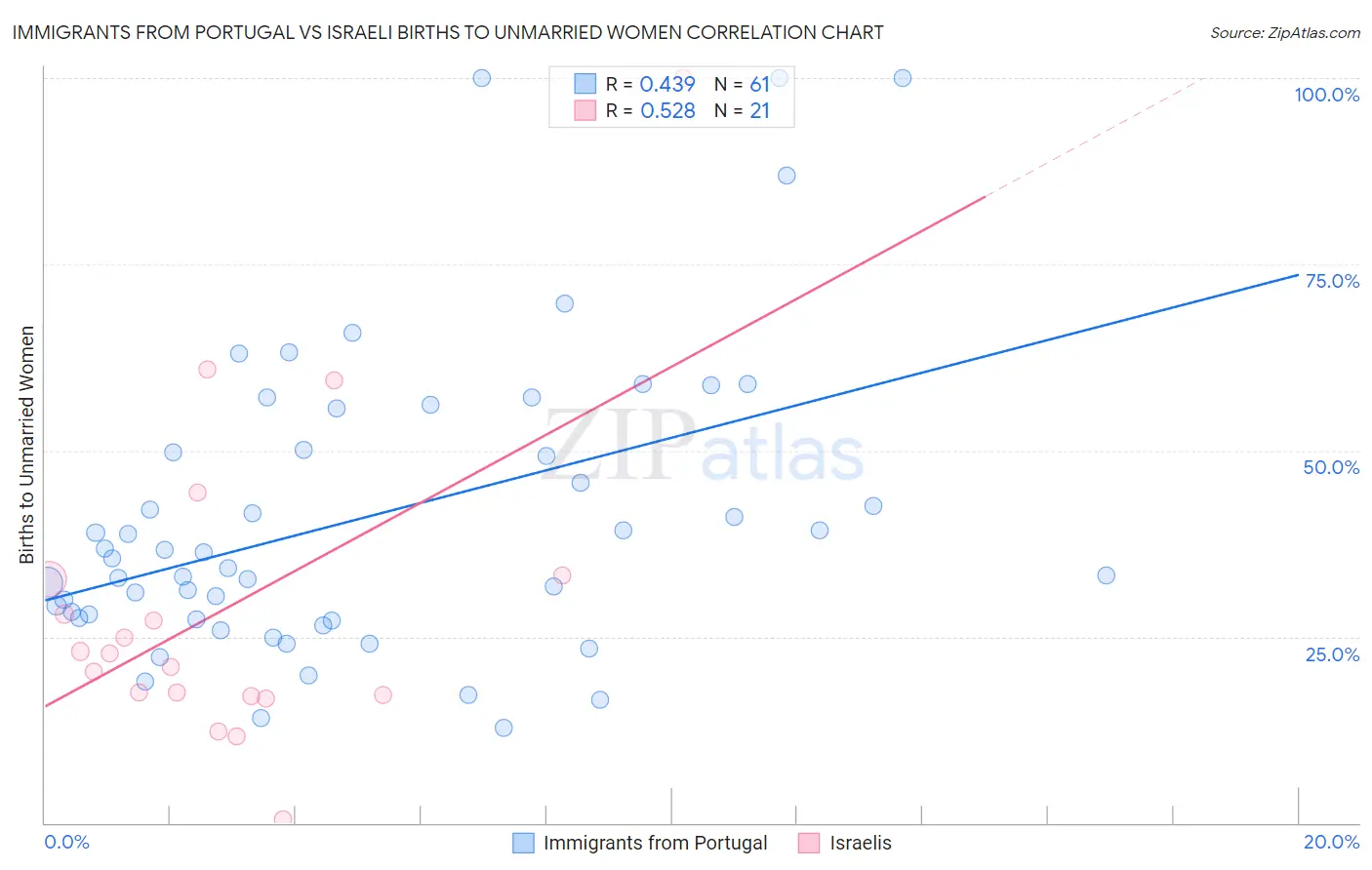 Immigrants from Portugal vs Israeli Births to Unmarried Women