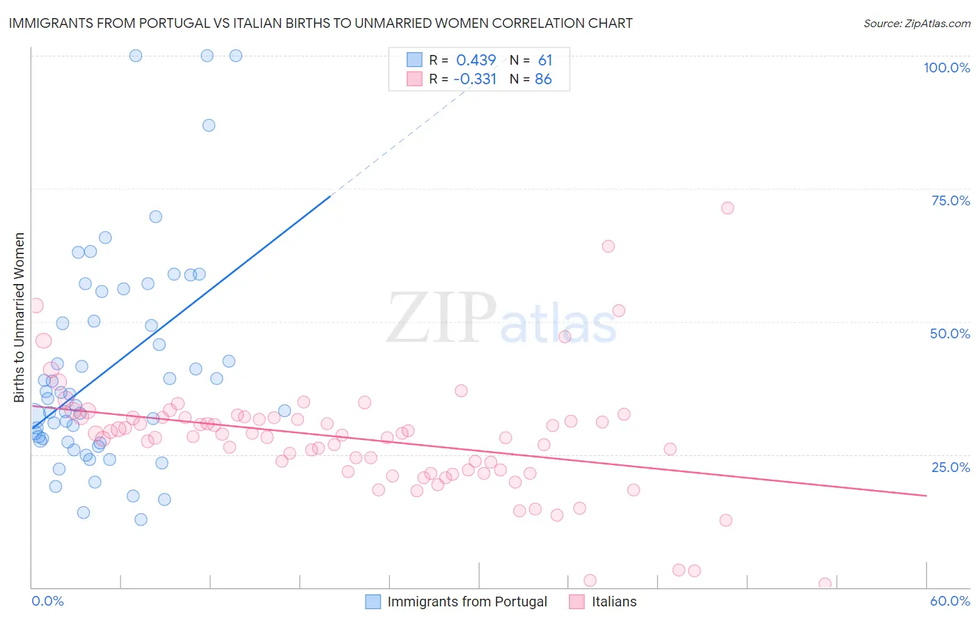 Immigrants from Portugal vs Italian Births to Unmarried Women