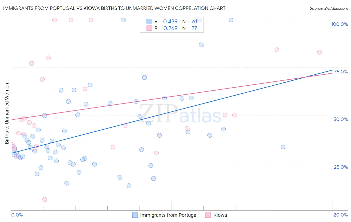 Immigrants from Portugal vs Kiowa Births to Unmarried Women