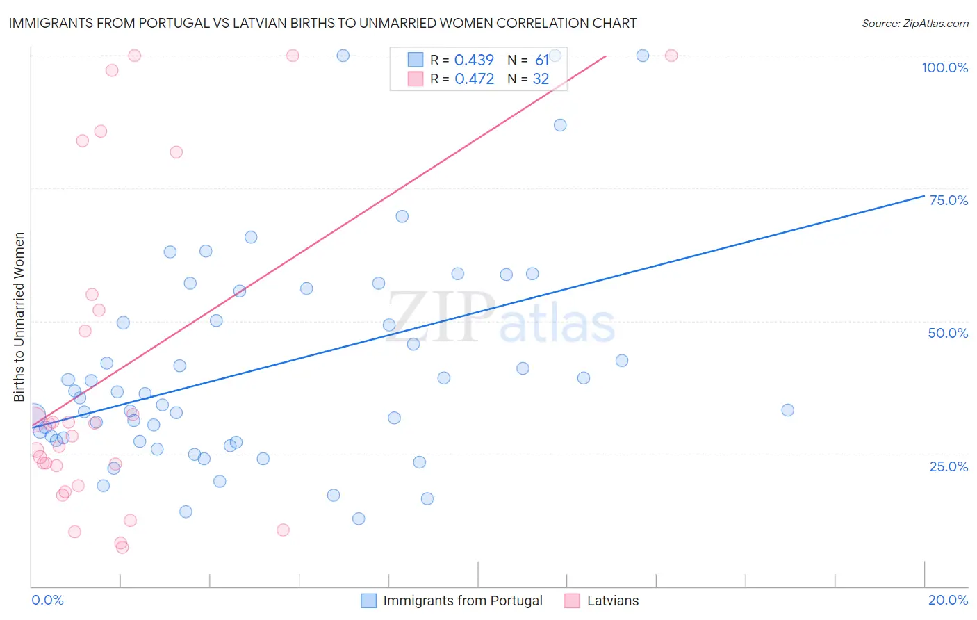 Immigrants from Portugal vs Latvian Births to Unmarried Women