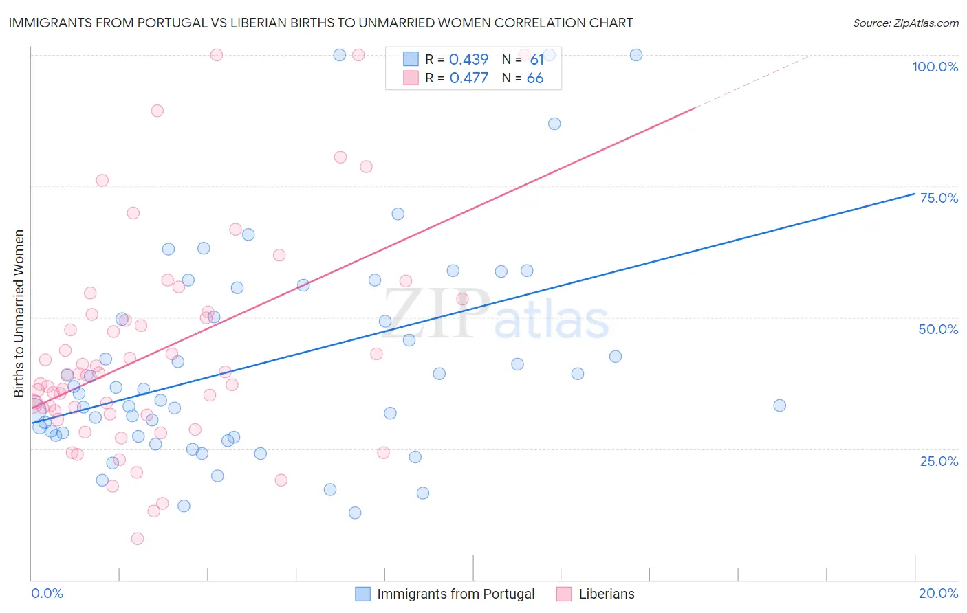 Immigrants from Portugal vs Liberian Births to Unmarried Women