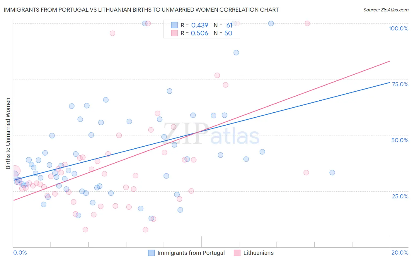 Immigrants from Portugal vs Lithuanian Births to Unmarried Women