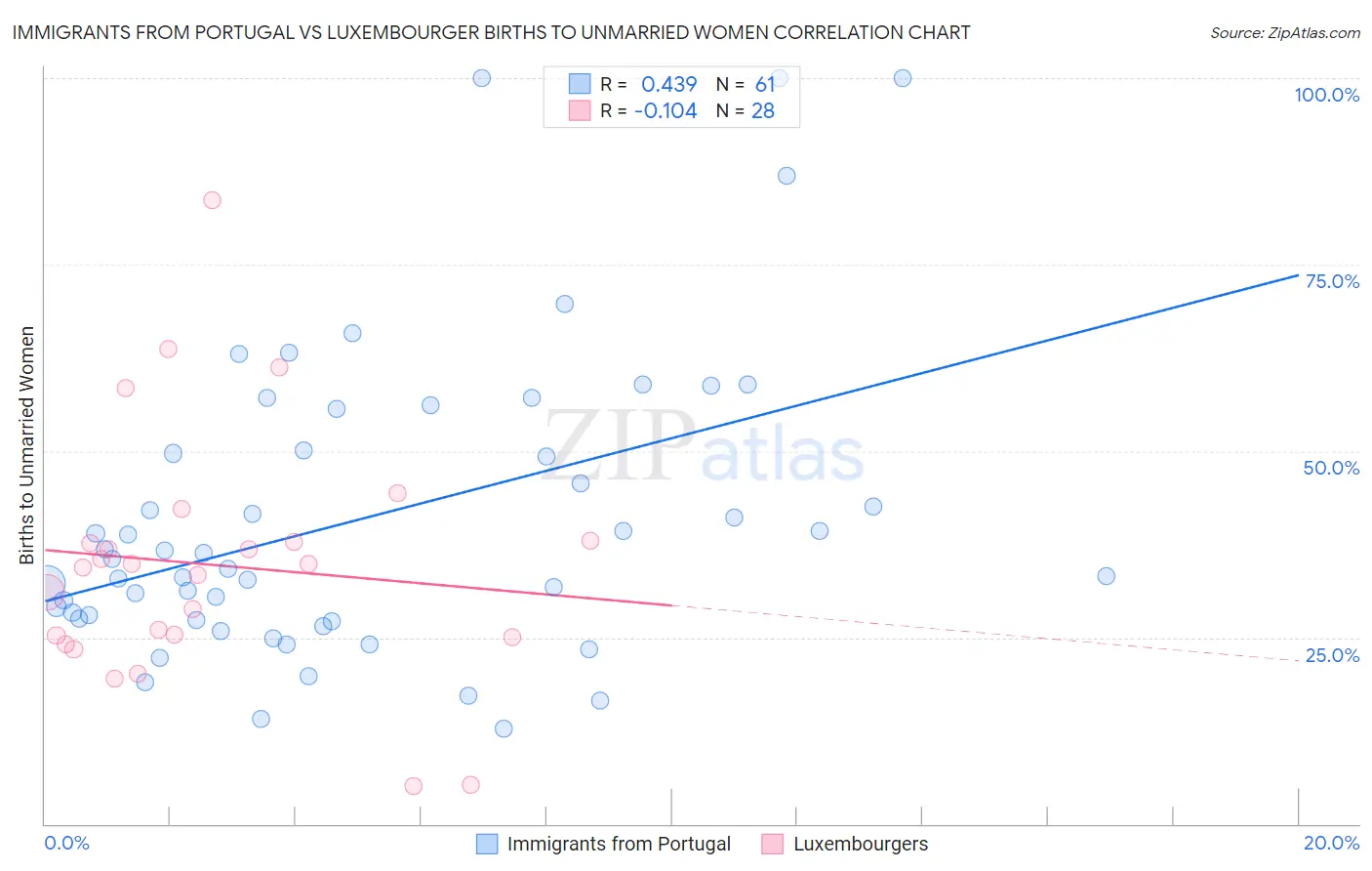 Immigrants from Portugal vs Luxembourger Births to Unmarried Women