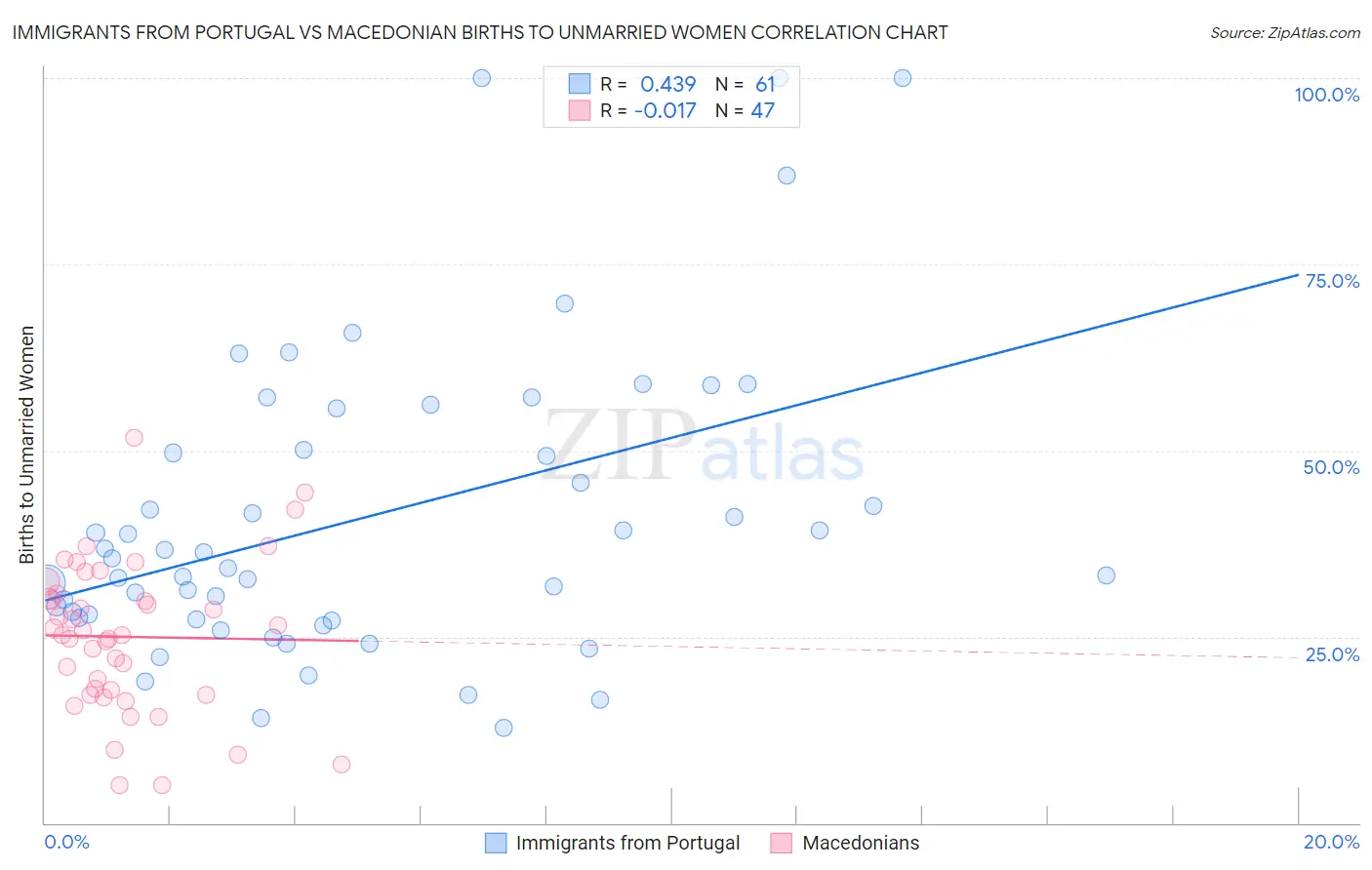 Immigrants from Portugal vs Macedonian Births to Unmarried Women