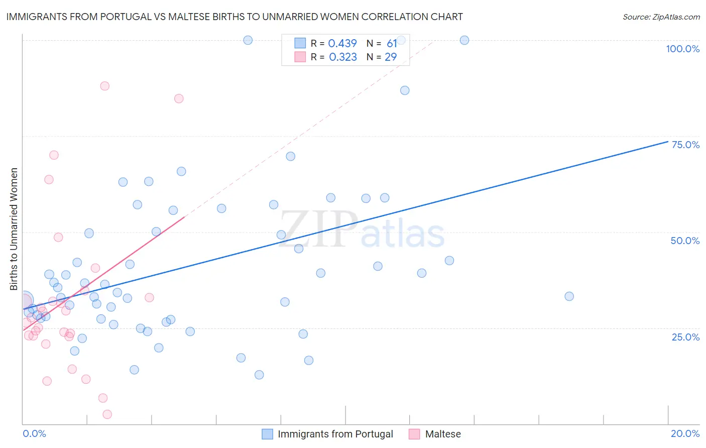 Immigrants from Portugal vs Maltese Births to Unmarried Women