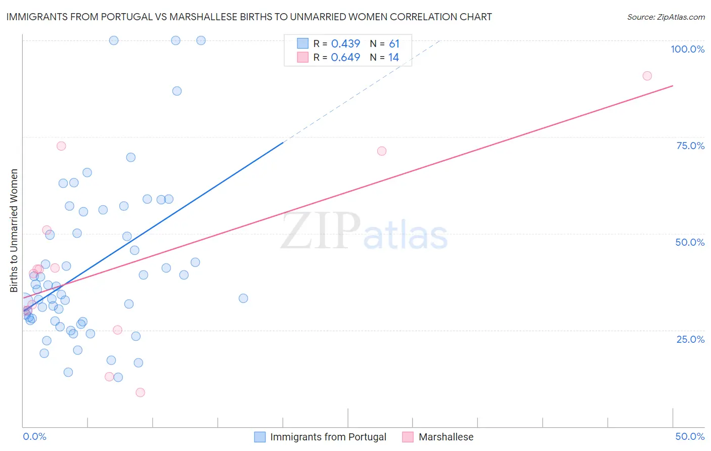 Immigrants from Portugal vs Marshallese Births to Unmarried Women