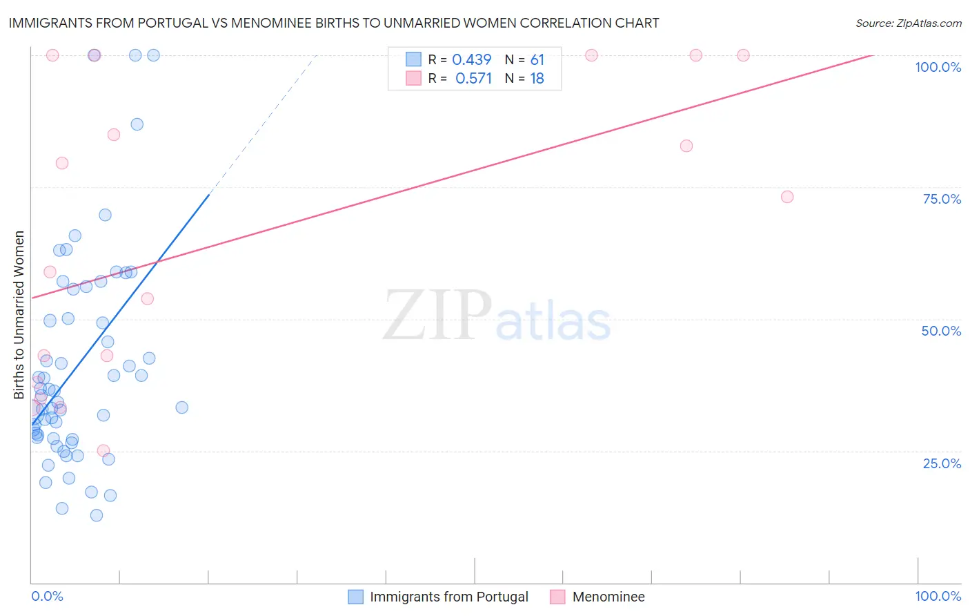 Immigrants from Portugal vs Menominee Births to Unmarried Women