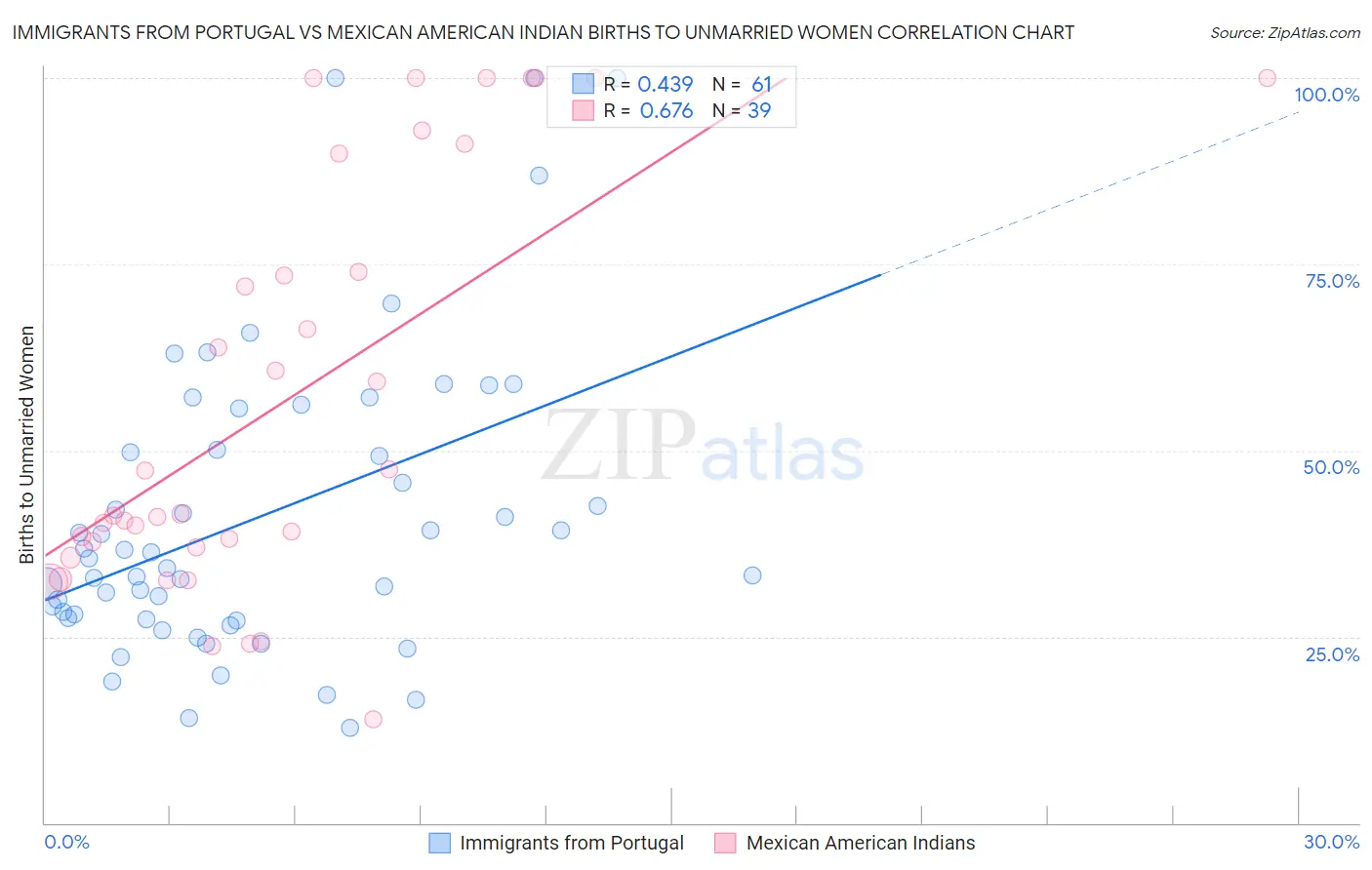 Immigrants from Portugal vs Mexican American Indian Births to Unmarried Women