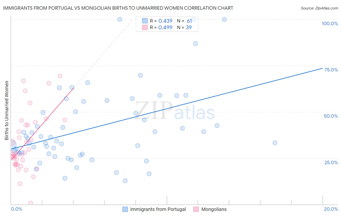 Immigrants from Portugal vs Mongolian Births to Unmarried Women