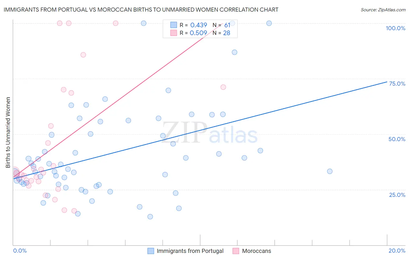 Immigrants from Portugal vs Moroccan Births to Unmarried Women