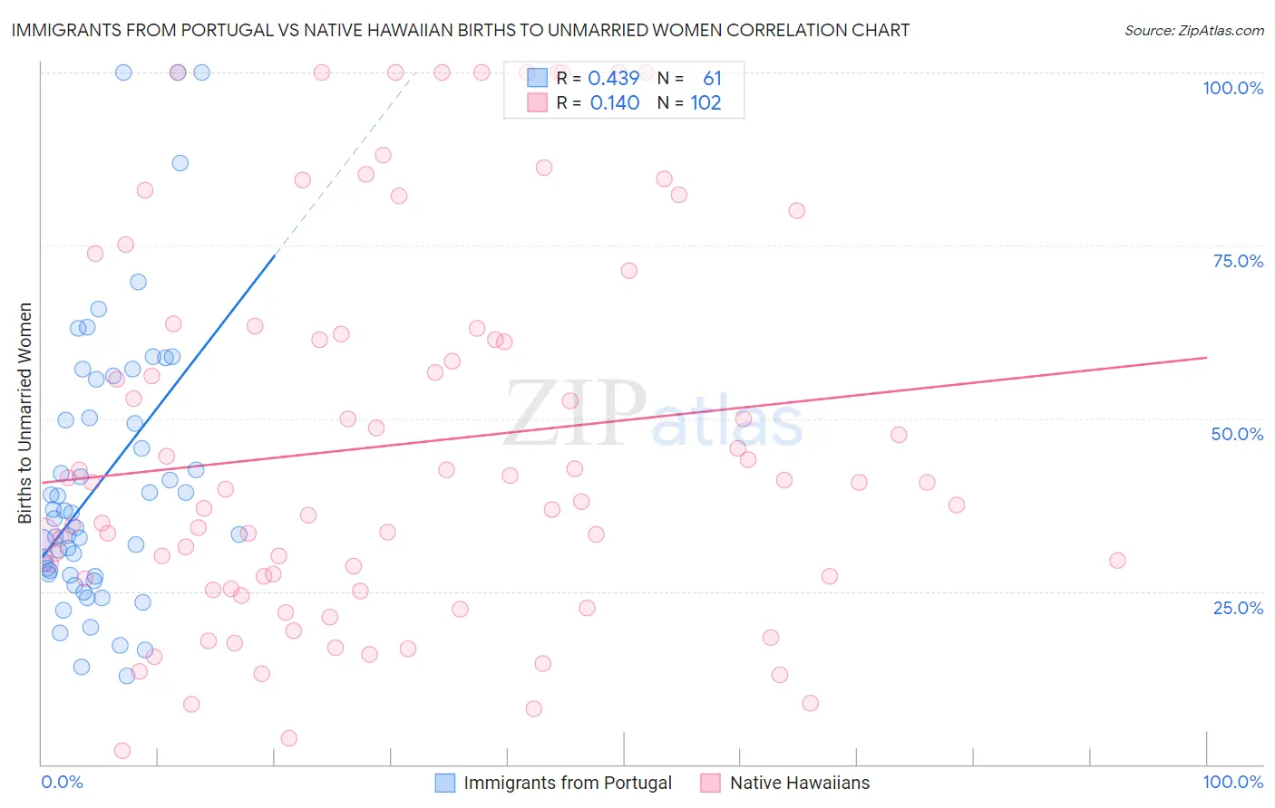 Immigrants from Portugal vs Native Hawaiian Births to Unmarried Women