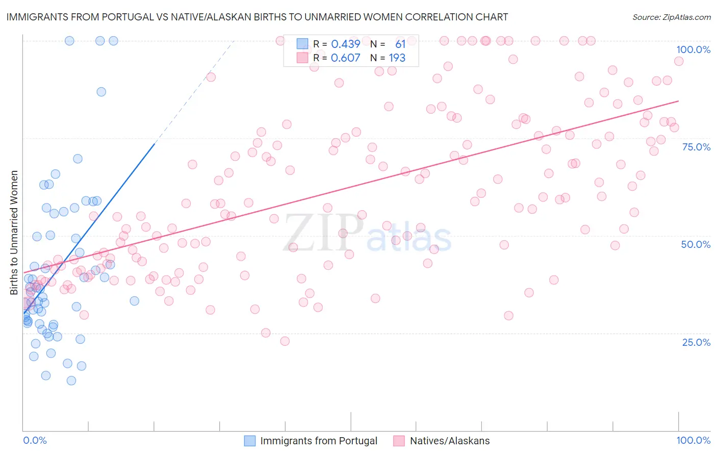 Immigrants from Portugal vs Native/Alaskan Births to Unmarried Women