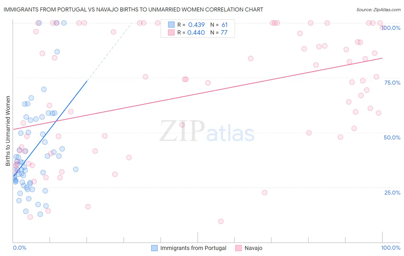 Immigrants from Portugal vs Navajo Births to Unmarried Women