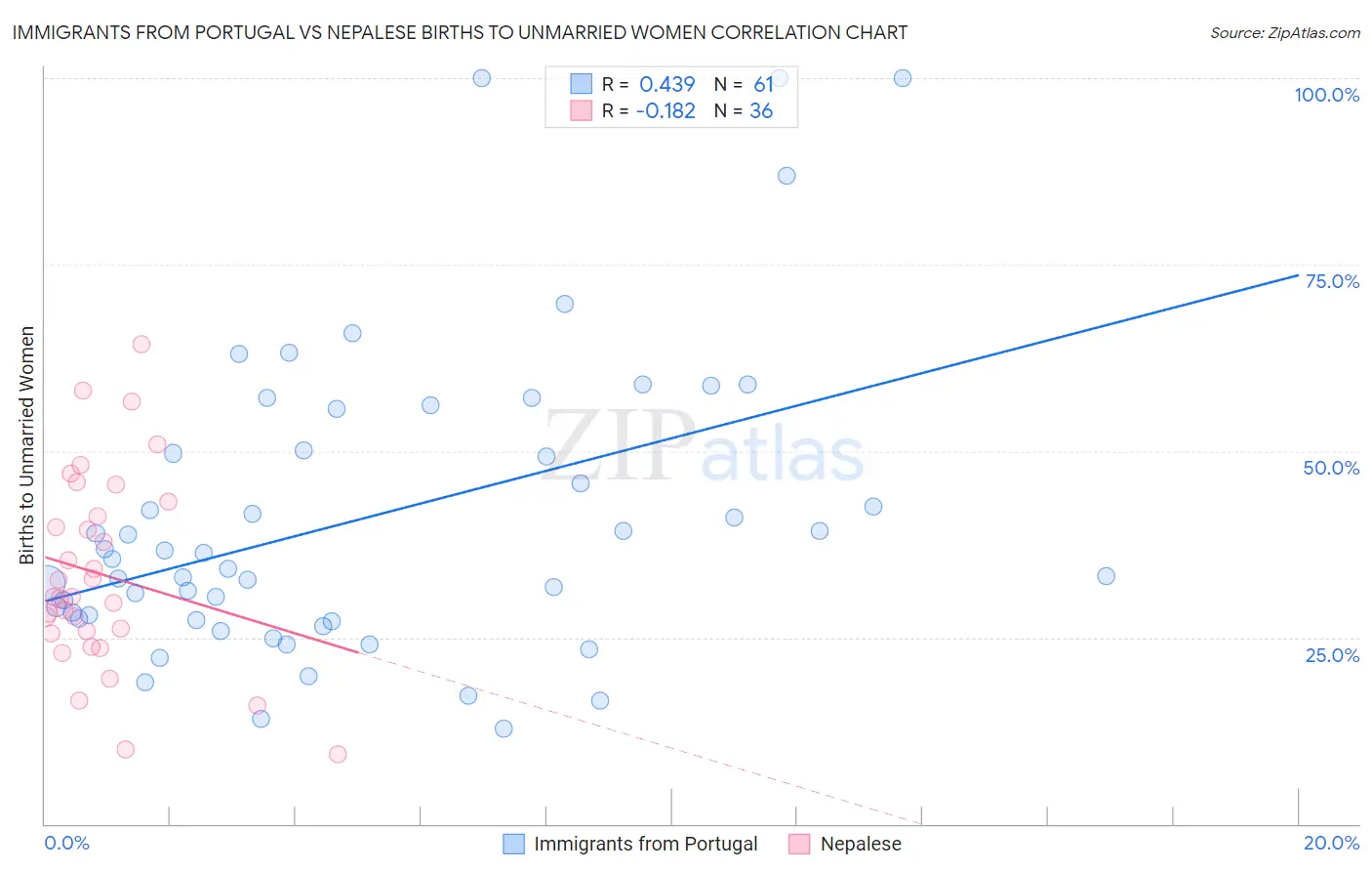 Immigrants from Portugal vs Nepalese Births to Unmarried Women