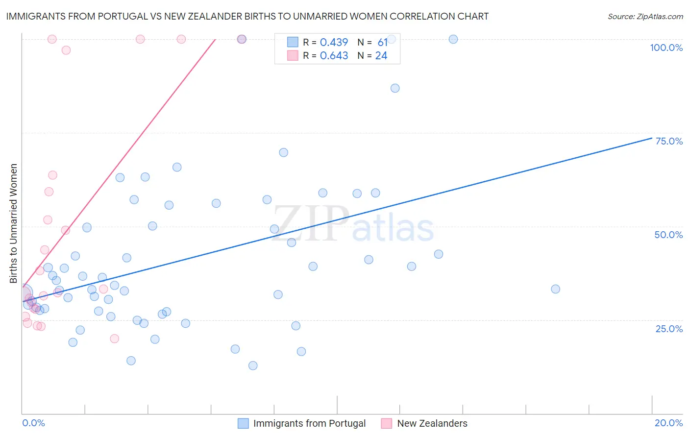 Immigrants from Portugal vs New Zealander Births to Unmarried Women