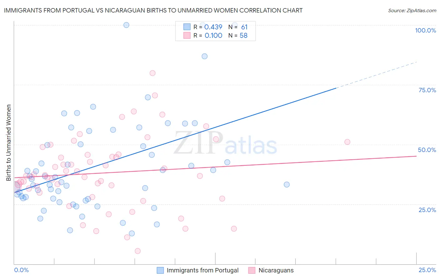 Immigrants from Portugal vs Nicaraguan Births to Unmarried Women