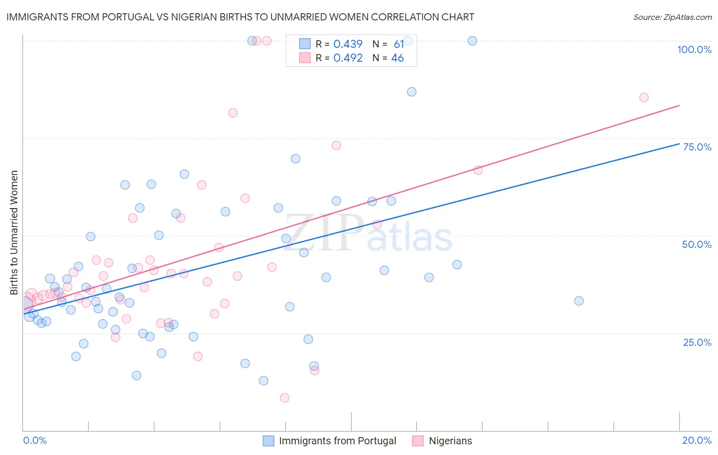 Immigrants from Portugal vs Nigerian Births to Unmarried Women