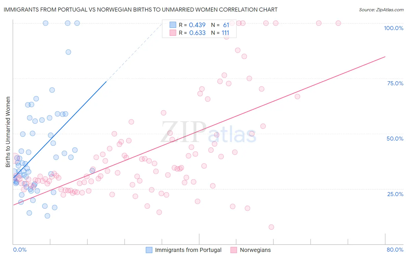 Immigrants from Portugal vs Norwegian Births to Unmarried Women