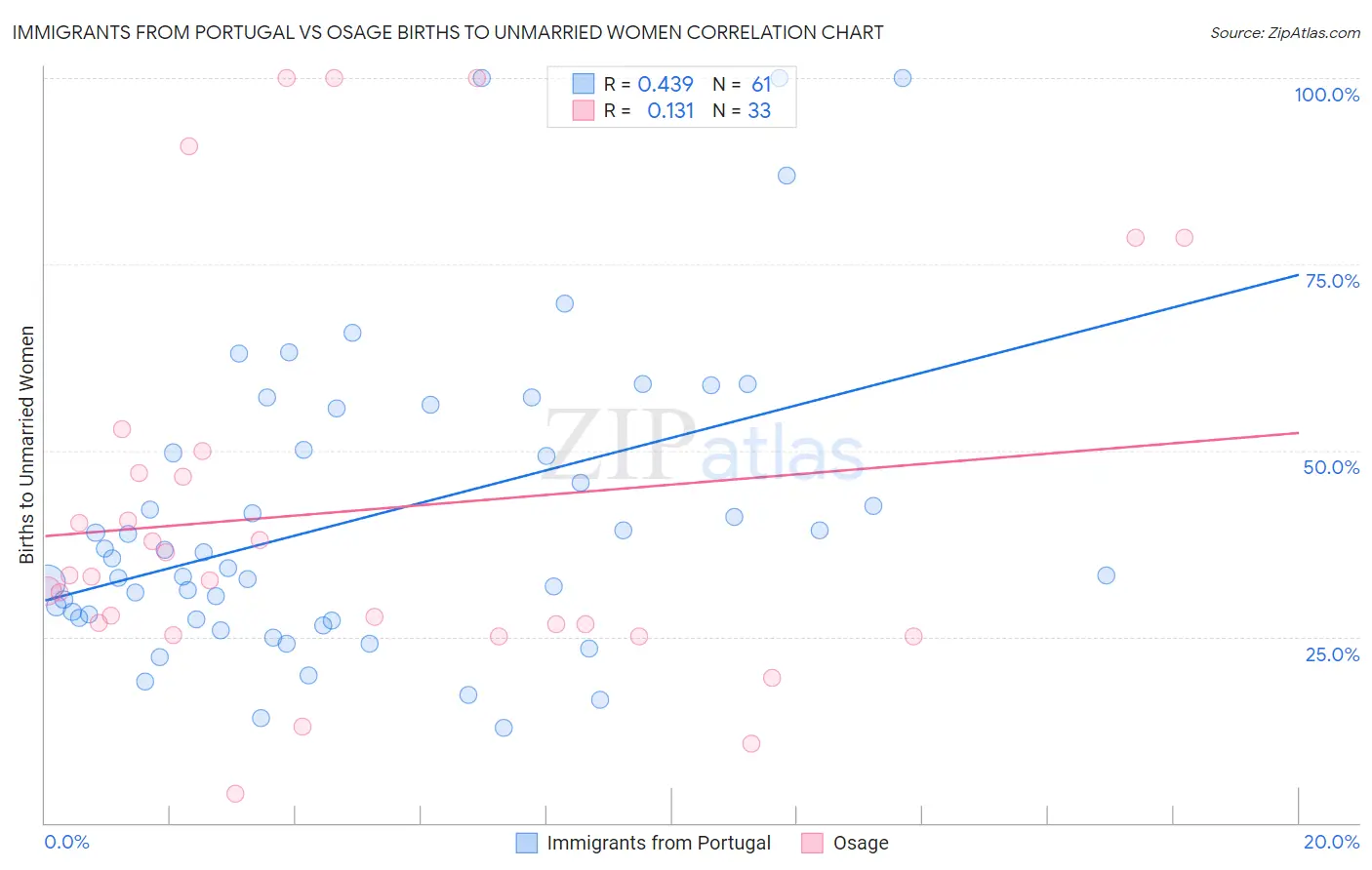Immigrants from Portugal vs Osage Births to Unmarried Women