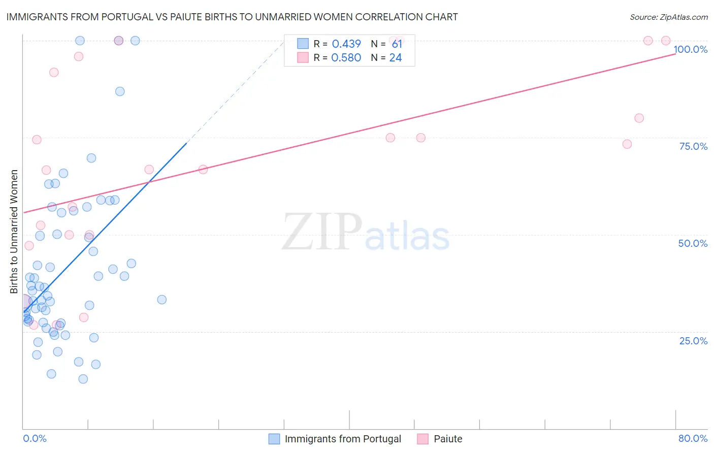 Immigrants from Portugal vs Paiute Births to Unmarried Women