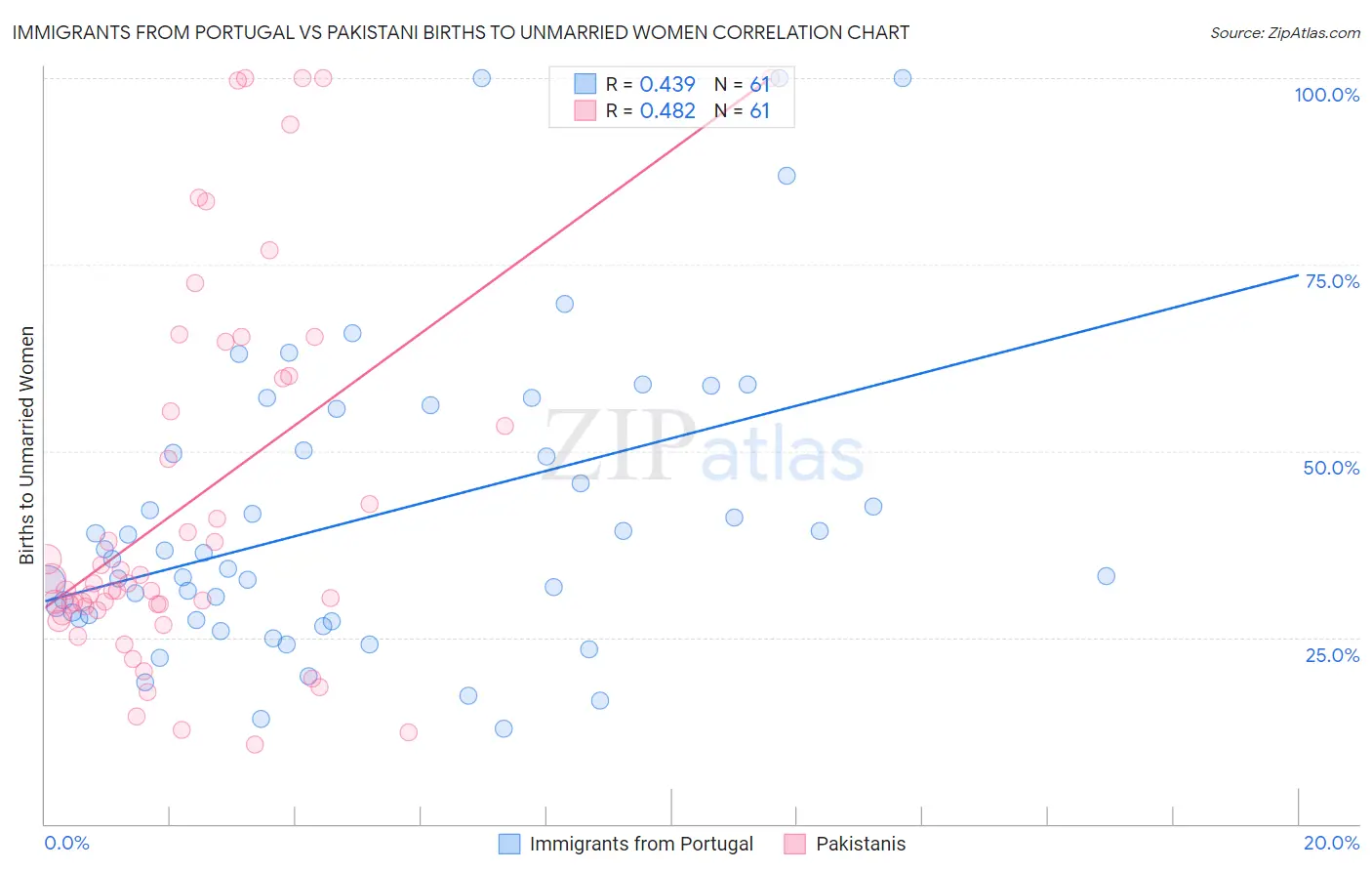 Immigrants from Portugal vs Pakistani Births to Unmarried Women