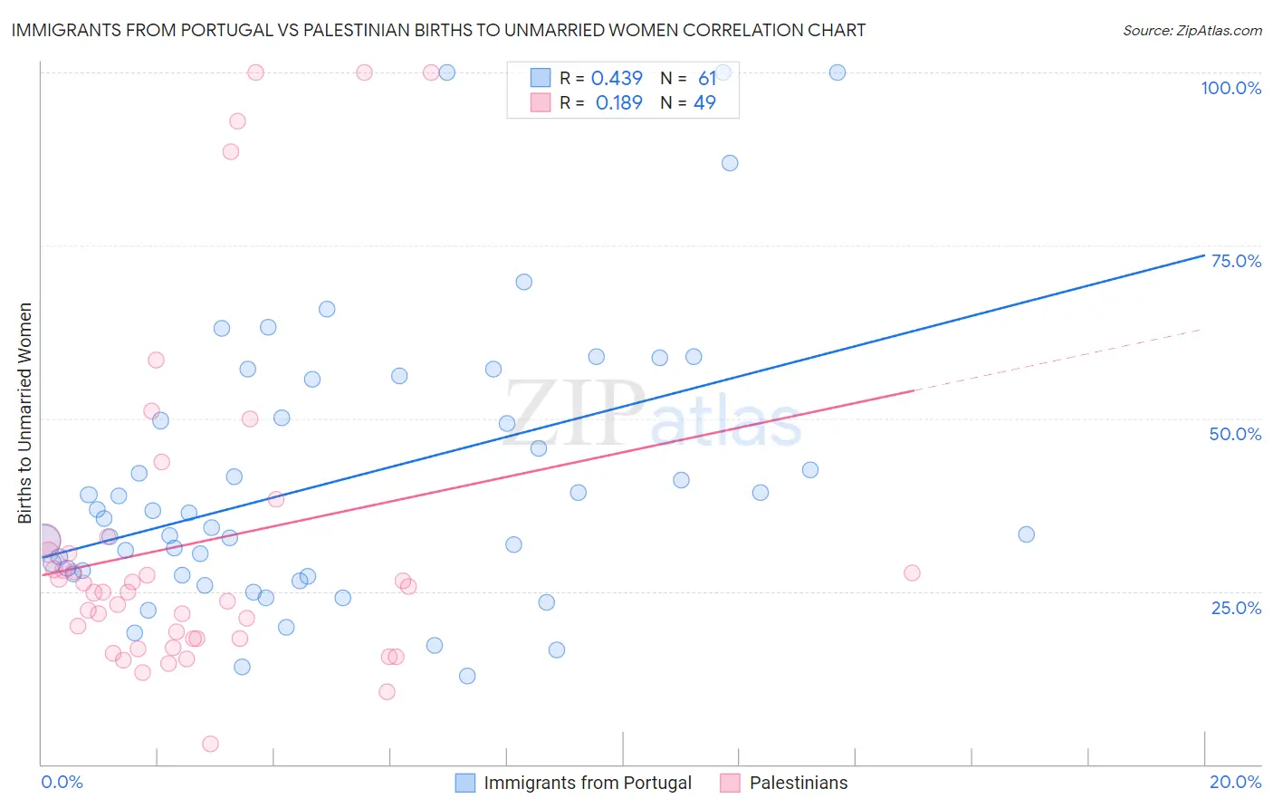 Immigrants from Portugal vs Palestinian Births to Unmarried Women