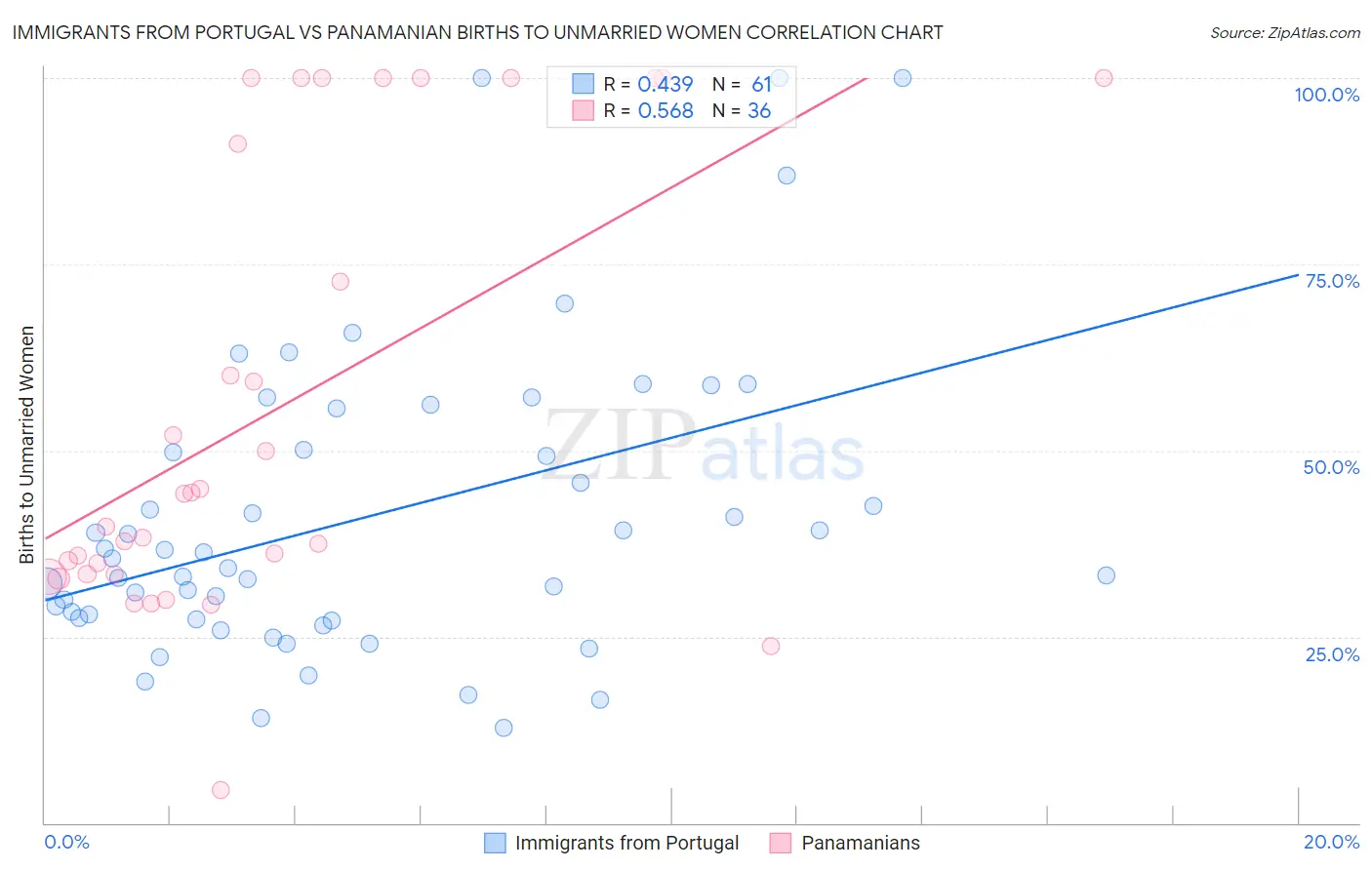 Immigrants from Portugal vs Panamanian Births to Unmarried Women