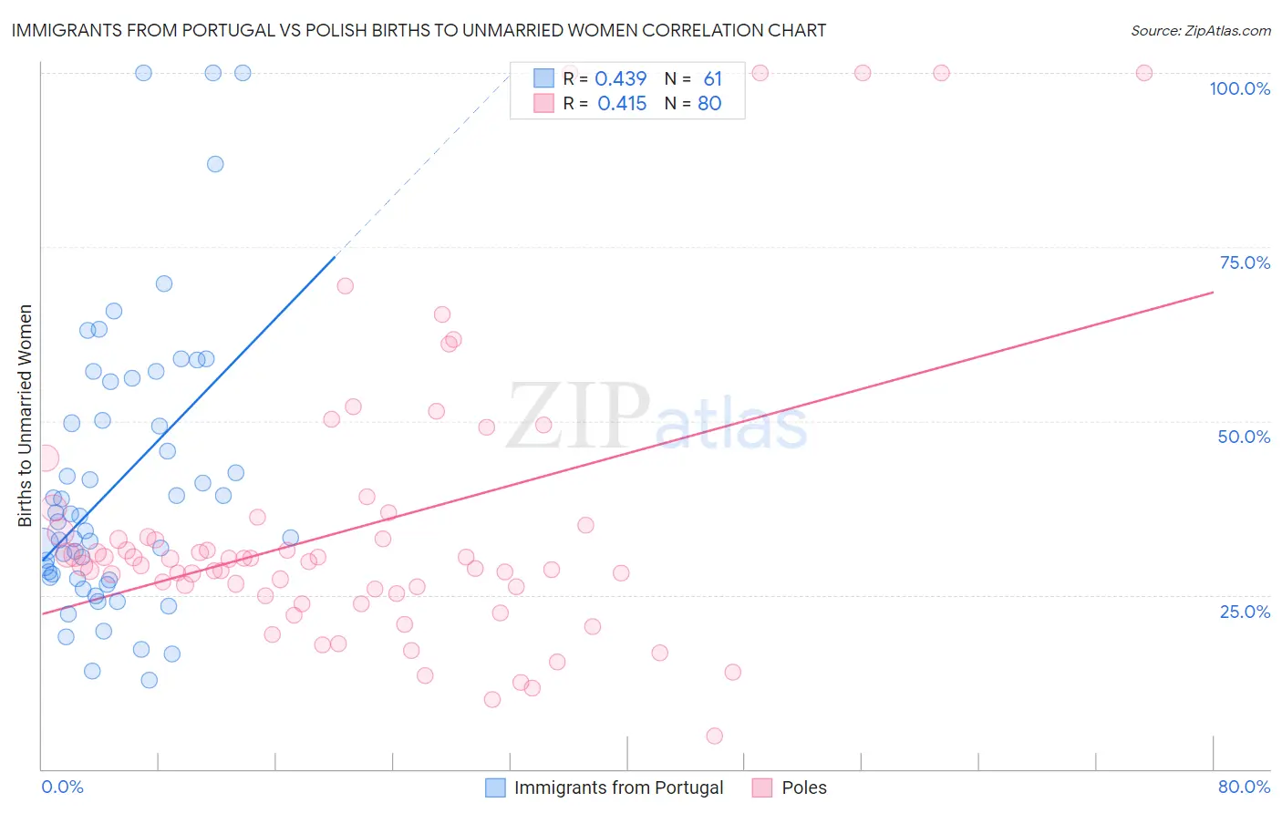 Immigrants from Portugal vs Polish Births to Unmarried Women