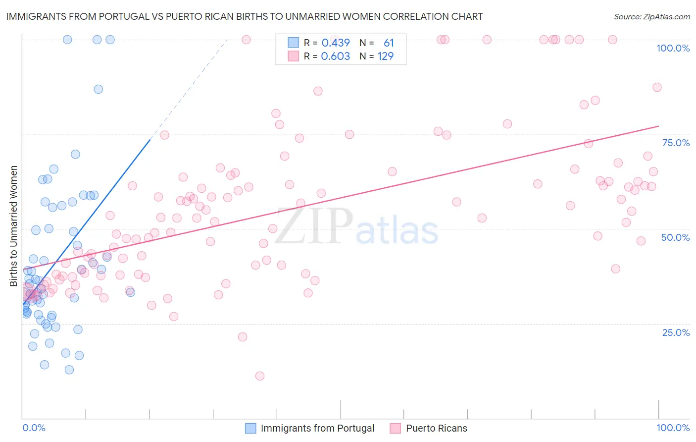 Immigrants from Portugal vs Puerto Rican Births to Unmarried Women