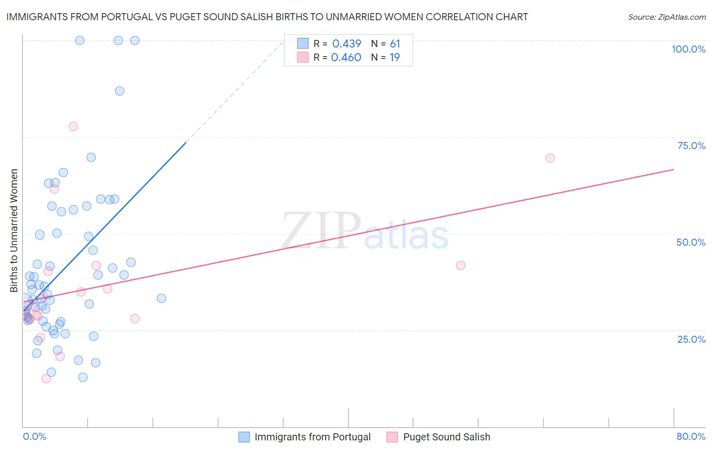 Immigrants from Portugal vs Puget Sound Salish Births to Unmarried Women