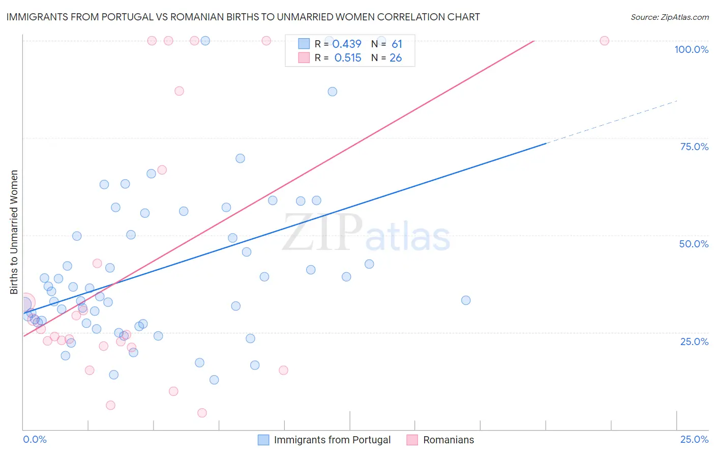 Immigrants from Portugal vs Romanian Births to Unmarried Women