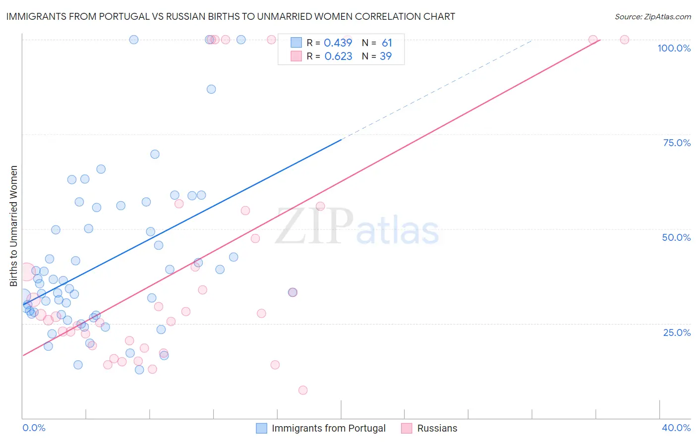 Immigrants from Portugal vs Russian Births to Unmarried Women