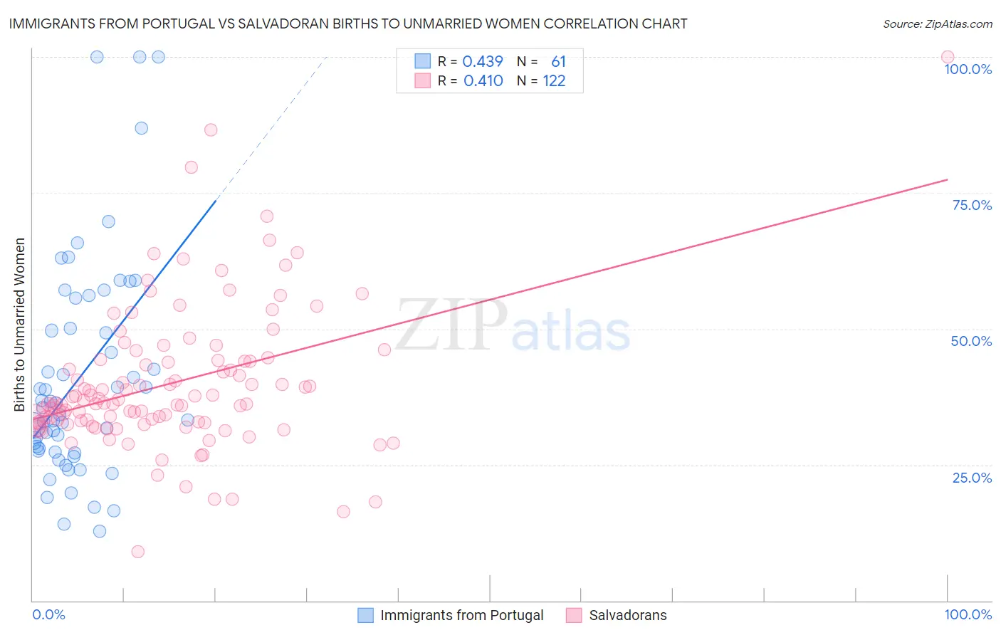 Immigrants from Portugal vs Salvadoran Births to Unmarried Women