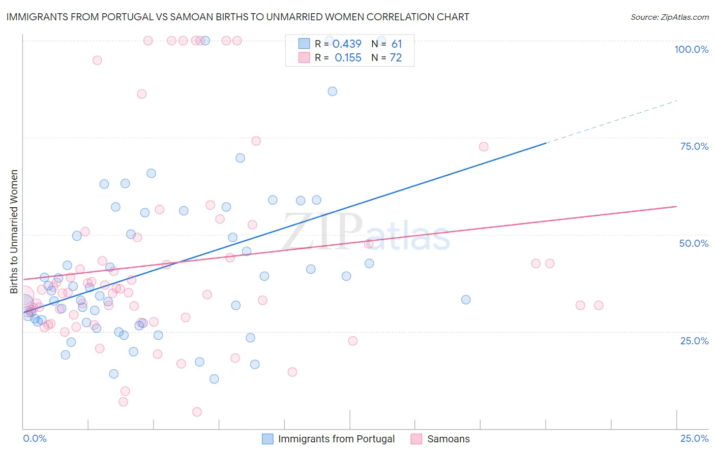 Immigrants from Portugal vs Samoan Births to Unmarried Women