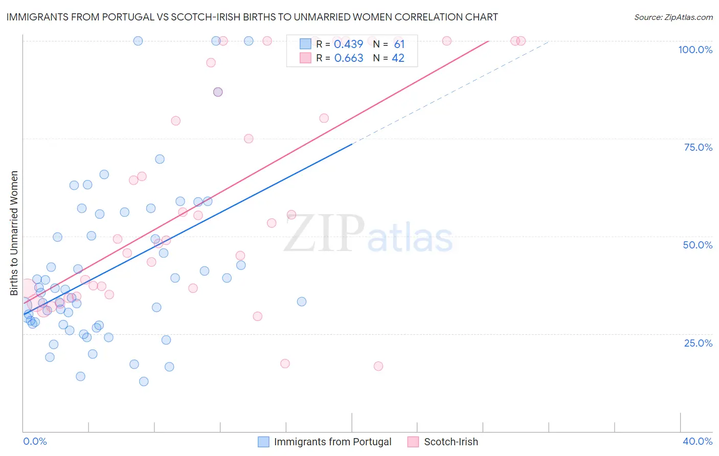 Immigrants from Portugal vs Scotch-Irish Births to Unmarried Women